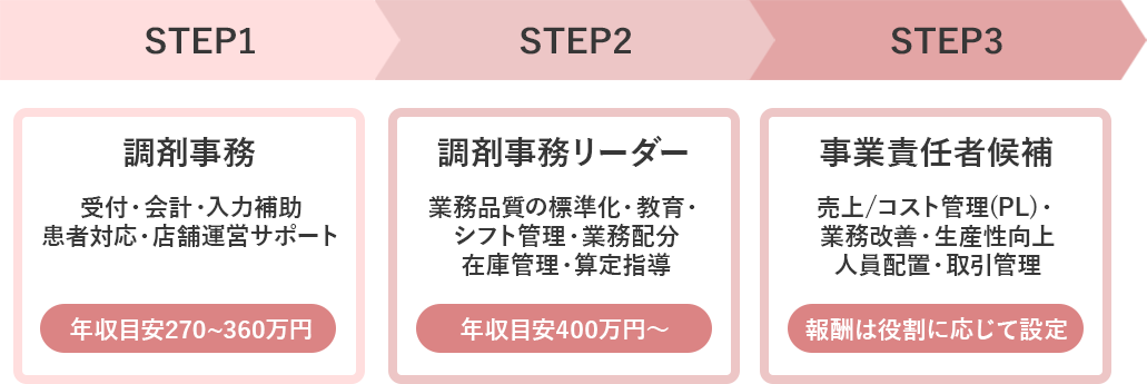 調剤事務のキャリアプラン