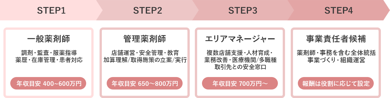 薬剤師のキャリアプラン
